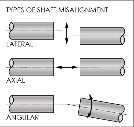 Axial, angular and lateral are the most common types of shaft misalignment